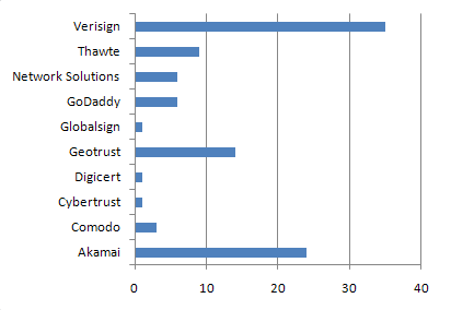 SSL Vendor Breakdown for Top 100 Retailers