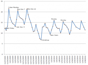 Average # of orders per day (click graph to enlarge)