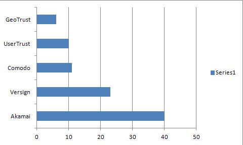 SSL Vendor Breakdown