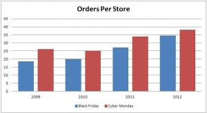 orders per store for small merchants 2009 to 2012