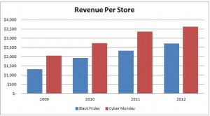 Revenue per store for small merchants 2009 to 2012