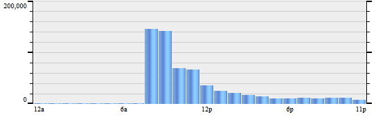 Traffic graph day of GMA