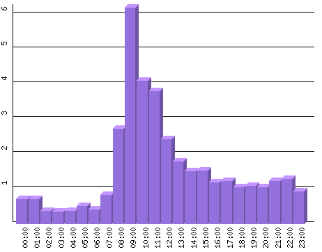 hourly_traffic.png