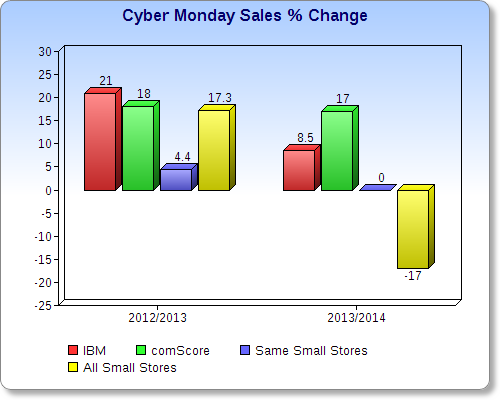 Cyber Monday Sales 2012-2014