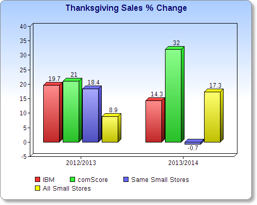 Thanksgiving Sales 2012-2014