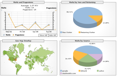 Google Analytics Integration